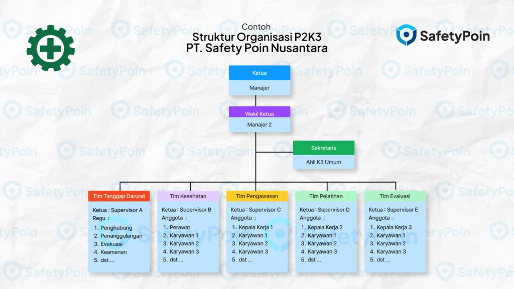 Contoh Struktur Organisasi P2K3