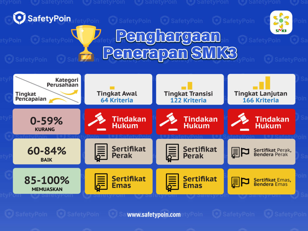 penghargaan penerapan smk3